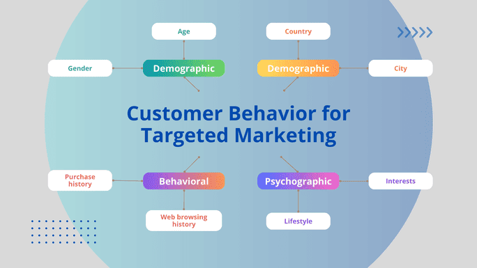 AI-based prediction of customer behavior enhances targeted marketing for higher engagement and conversions.